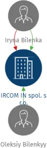IRCOM IN spol. s r.o., IČO: 25246216: vizualizace vztahů osob a společností