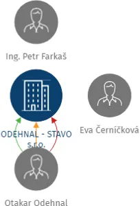 ODEHNAL - STAVO s.r.o., IČO: 25246208: vizualizace vztahů osob a společností