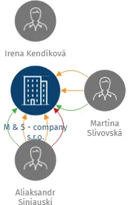 M & S - company s.r.o., IČO: 25245996: vizualizace vztahů osob a společností