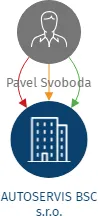 AUTOSERVIS BSC s.r.o., IČO: 25245899: vizualizace vztahů osob a společností