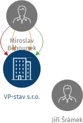 VP-stav s.r.o., IČO: 25245325: vizualizace vztahů osob a společností