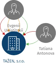 TAŽEN, s.r.o., IČO: 25245287: vizualizace vztahů osob a společností