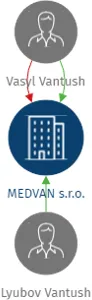 MEDVAN s.r.o., IČO: 25245279: vizualizace vztahů osob a společností