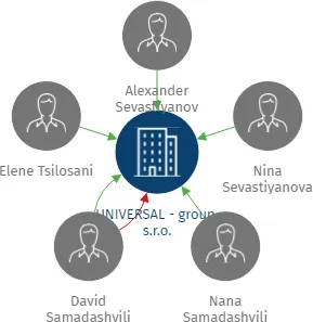 UNIVERSAL - group, s.r.o., IČO: 25245244: vizualizace vztahů osob a společností