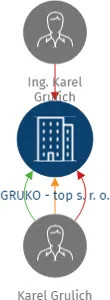 GRUKO - top s. r. o., IČO: 25245236: vizualizace vztahů osob a společností