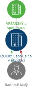 IZOKRYT, spol. s r.o. v likvidaci, IČO: 25245228: vizualizace vztahů osob a společností