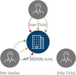 AIT DESIGN, s.r.o., IČO: 25245210: vizualizace vztahů osob a společností