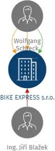 BIKE EXPRESS s.r.o., IČO: 25244582: vizualizace vztahů osob a společností