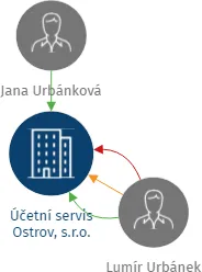 Účetní servis Ostrov, s.r.o., IČO: 25244124: vizualizace vztahů osob a společností