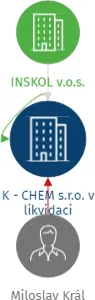 K - CHEM s.r.o. v likvidaci, IČO: 25242954: vizualizace vztahů osob a společností