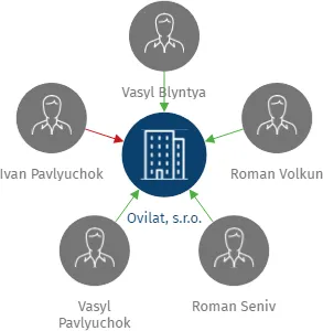 Ovilat, s.r.o., IČO: 25241516: vizualizace vztahů osob a společností
