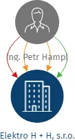 Elektro H + H, s.r.o., IČO: 25241371: vizualizace vztahů osob a společností