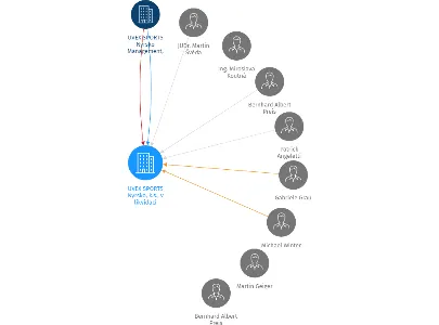 UVEX SPORTS Nyrsko, k.s., v likvidaci, IČO: 25240994: vizualizace vztahů osob a společností
