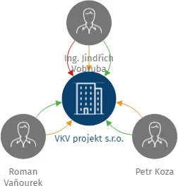 VKV projekt s.r.o., IČO: 25240269: vizualizace vztahů osob a společností
