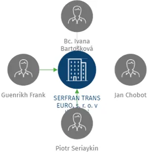 SERFRAN TRANS EURO, s. r. o. v likvidaci, IČO: 25240226: vizualizace vztahů osob a společností
