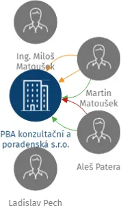 PBA konzultační a poradenská s.r.o., IČO: 25239163: vizualizace vztahů osob a společností