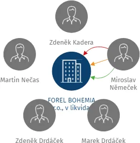 FOREL BOHEMIA s.r.o., v likvidaci, IČO: 25238175: vizualizace vztahů osob a společností