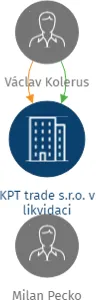 KPT trade s.r.o. v likvidaci, IČO: 25237519: vizualizace vztahů osob a společností