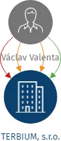 TERBIUM, s.r.o., IČO: 25237438: vizualizace vztahů osob a společností