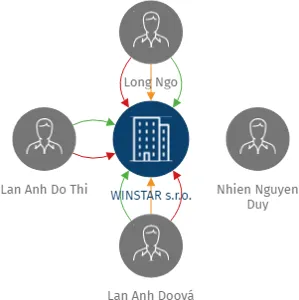 WINSTAR s.r.o., IČO: 25234960: vizualizace vztahů osob a společností