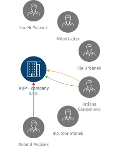 HUP - company s.r.o., IČO: 25230301: vizualizace vztahů osob a společností
