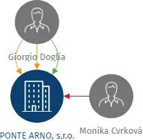 Vizualizace vztahů osob a společností - PONTE ARNO, s.r.o.