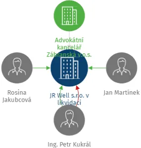 Vizualizace vztahů osob a společností - JR Well s.r.o. v likvidaci