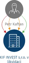 KIF INVEST s.r.o. v likvidaci, IČO: 25226789: vizualizace vztahů osob a společností