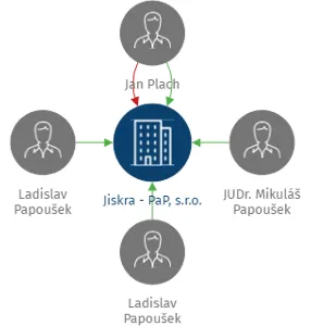 Jiskra - PaP, s.r.o., IČO: 25226321: vizualizace vztahů osob a společností
