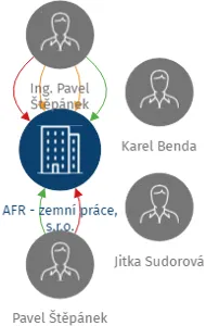 AFR - zemní práce, s.r.o., IČO: 25226258: vizualizace vztahů osob a společností