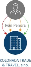 KOLONADA TRADE  & TRAVEL, s.r.o., IČO: 25226223: vizualizace vztahů osob a společností