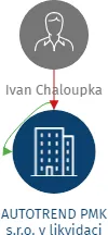 AUTOTREND PMK s.r.o. v likvidaci, IČO: 25226142: vizualizace vztahů osob a společností