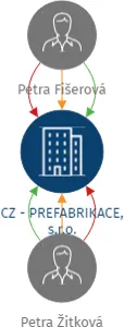 CZ - PREFABRIKACE, s.r.o., IČO: 25226134: vizualizace vztahů osob a společností