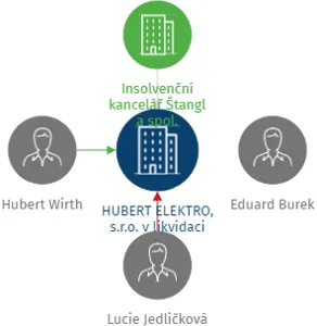 HUBERT ELEKTRO, s.r.o. v likvidaci, IČO: 25225499: vizualizace vztahů osob a společností