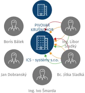 ICS - systémy s.r.o., IČO: 25225049: vizualizace vztahů osob a společností