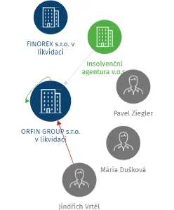 ORFIN GROUP s.r.o. v likvidaci, IČO: 25223763: vizualizace vztahů osob a společností