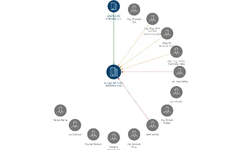 Energie AG Teplo Rokycany s.r.o., IČO: 25223569: vizualizace vztahů osob a společností