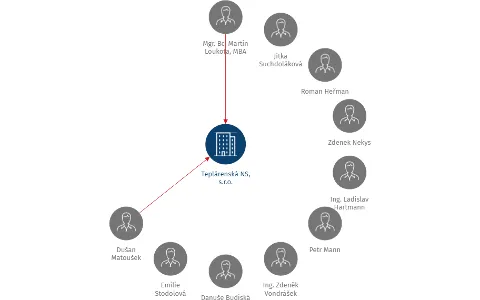 Teplárenská NS, s.r.o., IČO: 25222601: vizualizace vztahů osob a společností