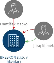 BRESKON s.r.o. v likvidaci, IČO: 25221884: vizualizace vztahů osob a společností