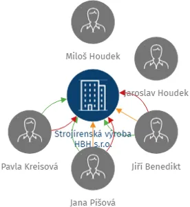 Strojírenská výroba HBH s.r.o., IČO: 25219308: vizualizace vztahů osob a společností