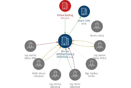 ROLINE INTERNATIONALE SPEDITION s.r.o., IČO: 25219073: vizualizace vztahů osob a společností
