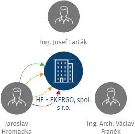 HF - ENERGO, spol. s r.o., IČO: 25218450: vizualizace vztahů osob a společností