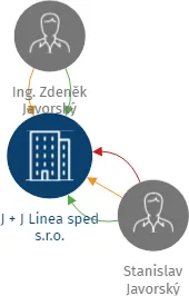J + J Linea sped s.r.o., IČO: 25218361: vizualizace vztahů osob a společností