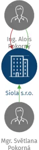 Siola s.r.o., IČO: 25218131: vizualizace vztahů osob a společností