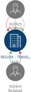 REGION - TRAVEL, s.r.o., IČO: 25217992: vizualizace vztahů osob a společností