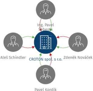 CROTON spol. s r.o., IČO: 25217500: vizualizace vztahů osob a společností