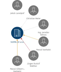 SUSPA CZ s.r.o., IČO: 25214071: vizualizace vztahů osob a společností