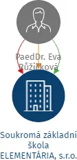 Soukromá základní škola ELEMENTÁRIA, s.r.o., IČO: 25214047: vizualizace vztahů osob a společností