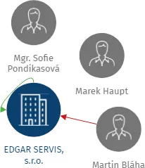 EDGAR SERVIS, s.r.o., IČO: 25214021: vizualizace vztahů osob a společností