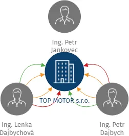 TOP MOTOR s.r.o., IČO: 25213971: vizualizace vztahů osob a společností